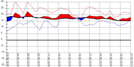 Diagramm 082015