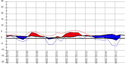 Diagramm 022006