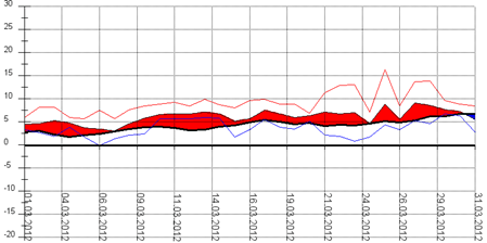 Diagramm 032012