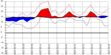 Diagramm 062006