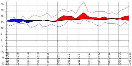 Diagramm 072003