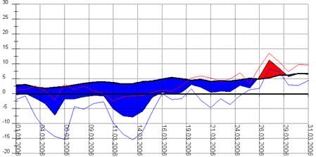 Diagramm 032006