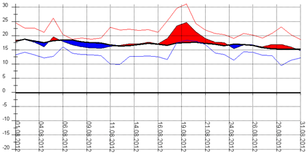 Diagramm 082012