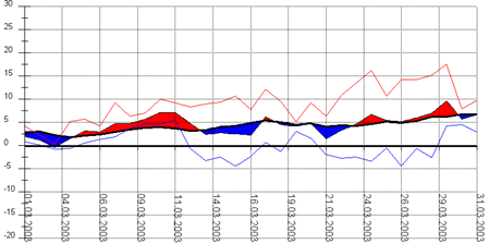 Diagramm 032003