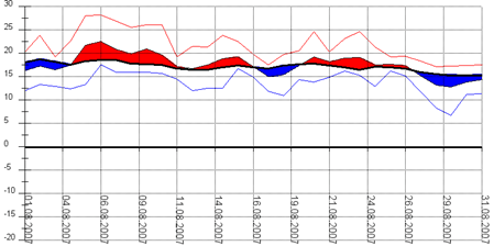 Diagramm 082007