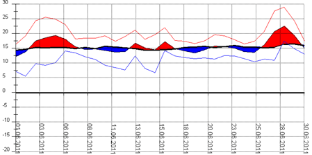 Diagramm 062011