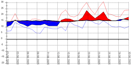 Diagramm 062005