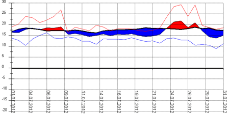 Diagramm 072012