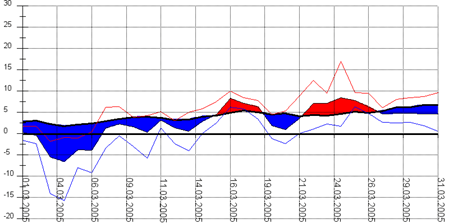 Diagramm 032005