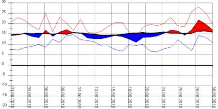 Diagramm 062010