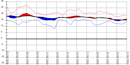 Diagramm 082006