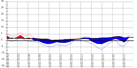 Diagramm 022013