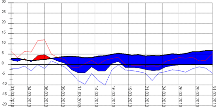 Diagramm 032013