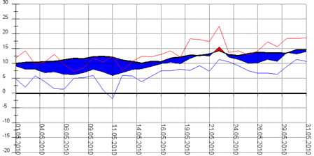 Diagramm 052010