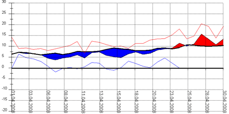 Diagramm 042008