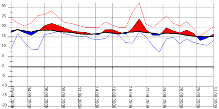 Diagramm 082009