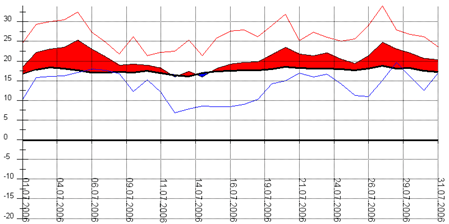 Diagramm 072006