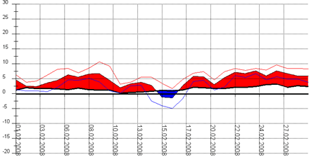 Diagramm 022008