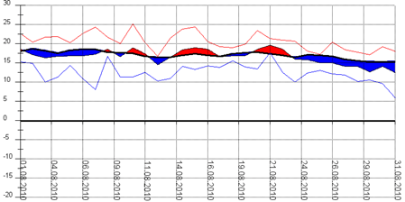 Diagramm 082010