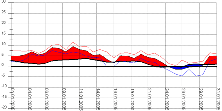 Diagramm 012005