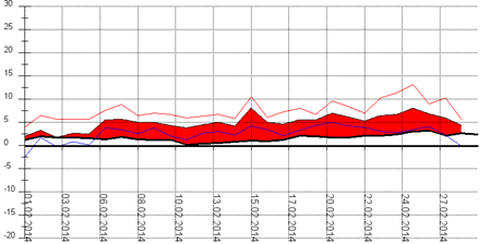 Diagramm 022014