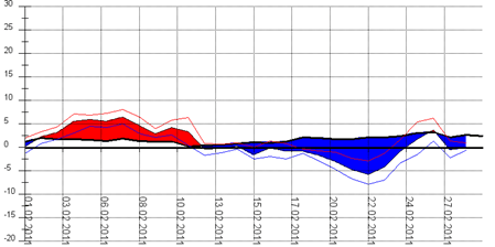 Diagramm 022011