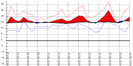 Diagramm 062019