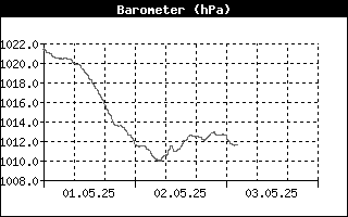 barometer