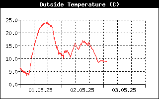 temperatur