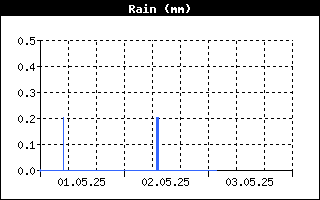 Rain today