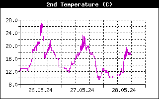 Temperatur2