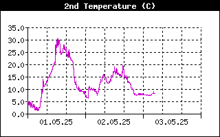 Temperatur2