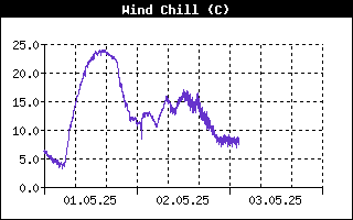 WindChill