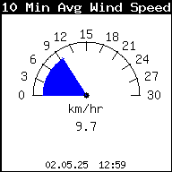 10 Min Mittel Wind