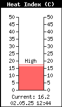 Hitze Index