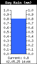 Tagesniederschlag