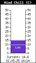 Windchill