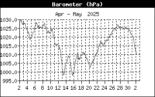 Barometer