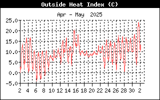 Hitzeindex