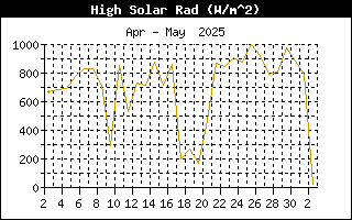 Solar