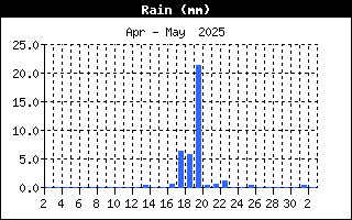 Regen