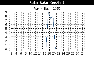 Rainrate