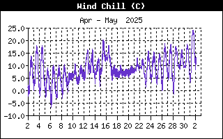 Windchill