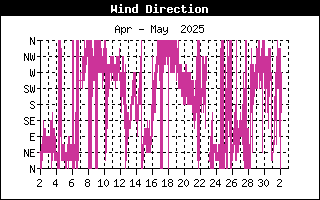 Windrichtung