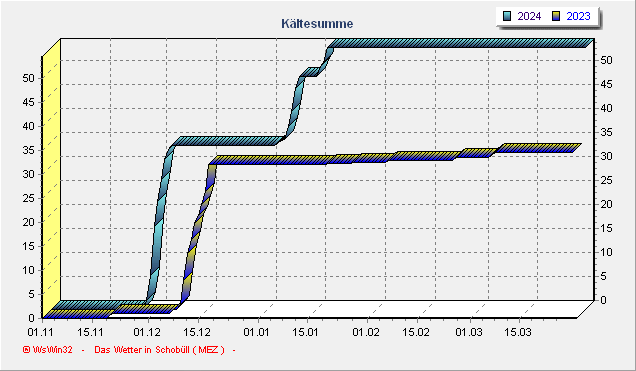 kaeltesumme