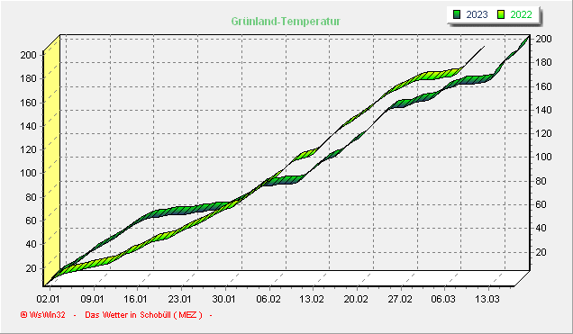 gruenlandtemperatur