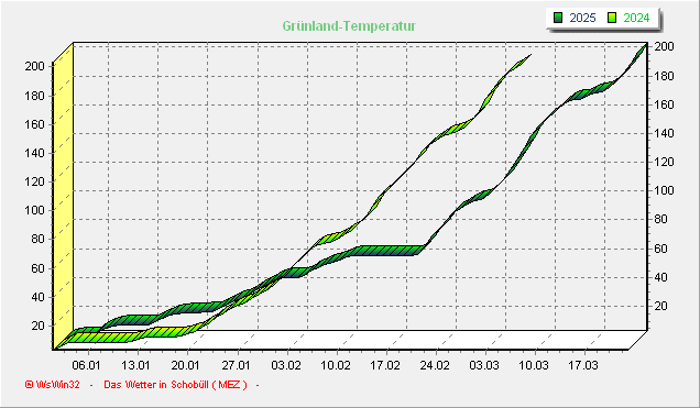 gruenlandtemperatur