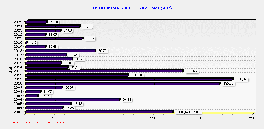 kaeltesummen