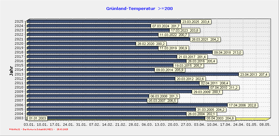 gruenlandtemperatur