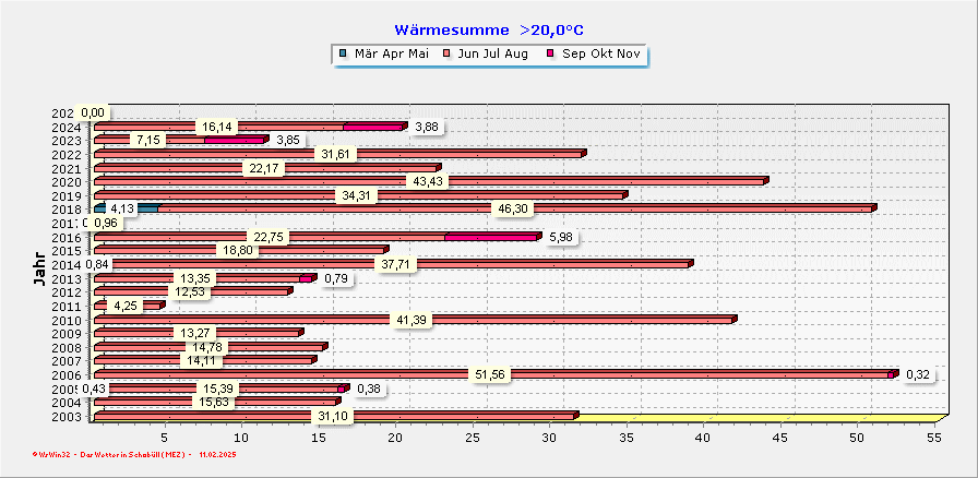 waermesumme